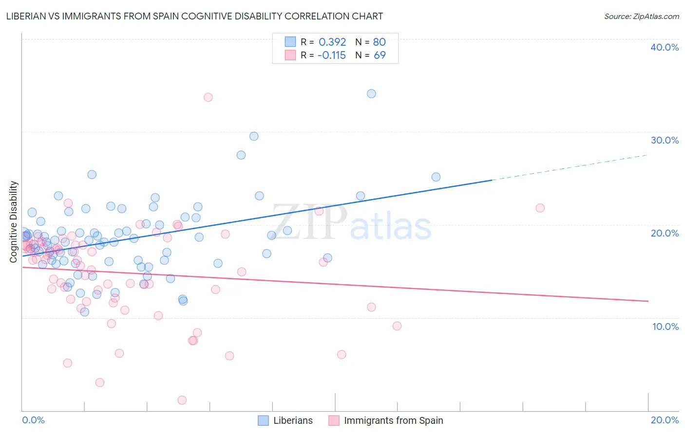 Liberian vs Immigrants from Spain Cognitive Disability