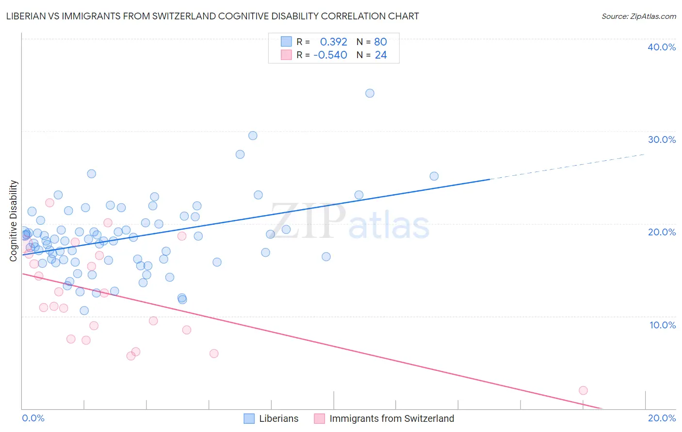 Liberian vs Immigrants from Switzerland Cognitive Disability