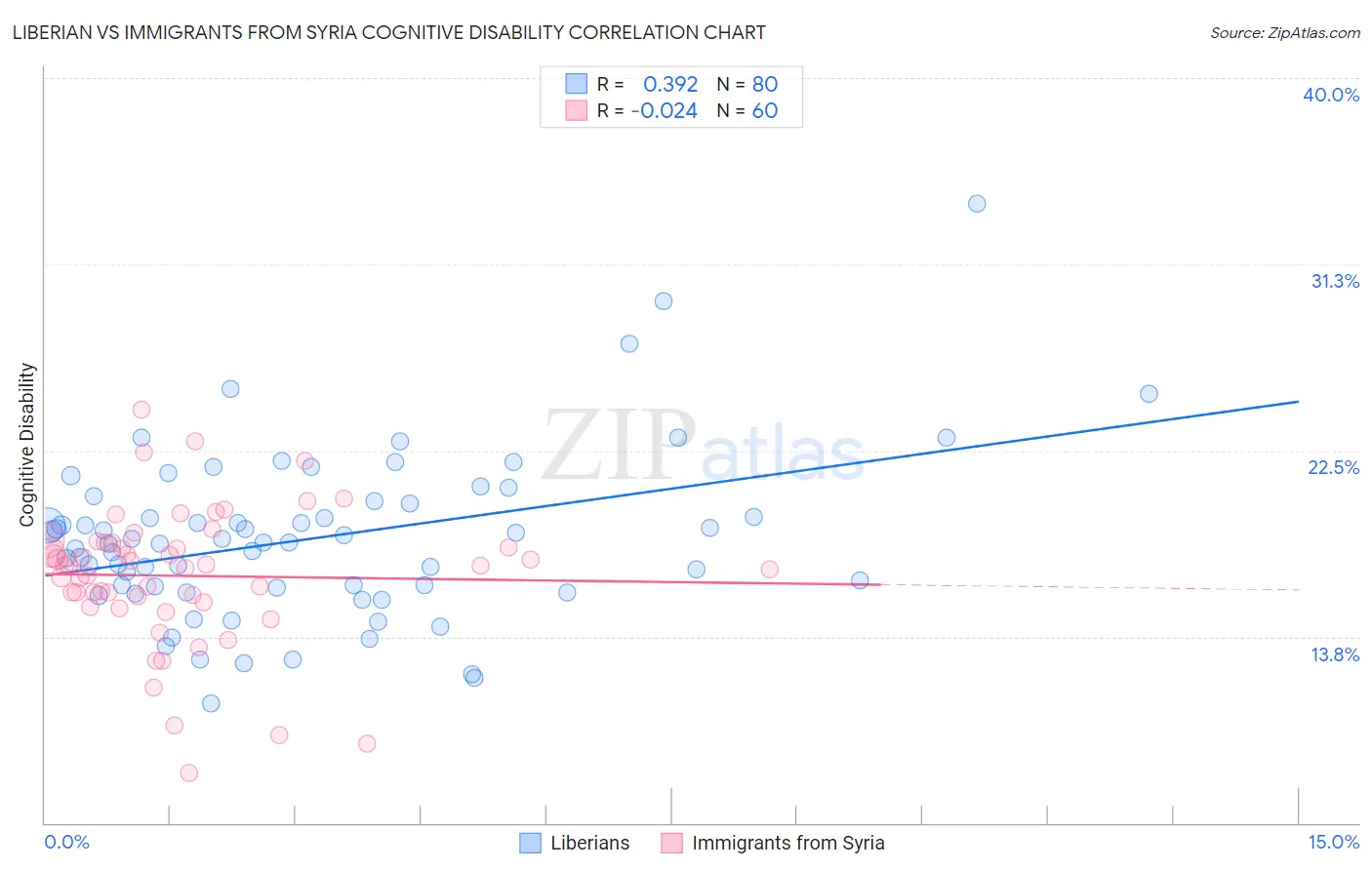 Liberian vs Immigrants from Syria Cognitive Disability