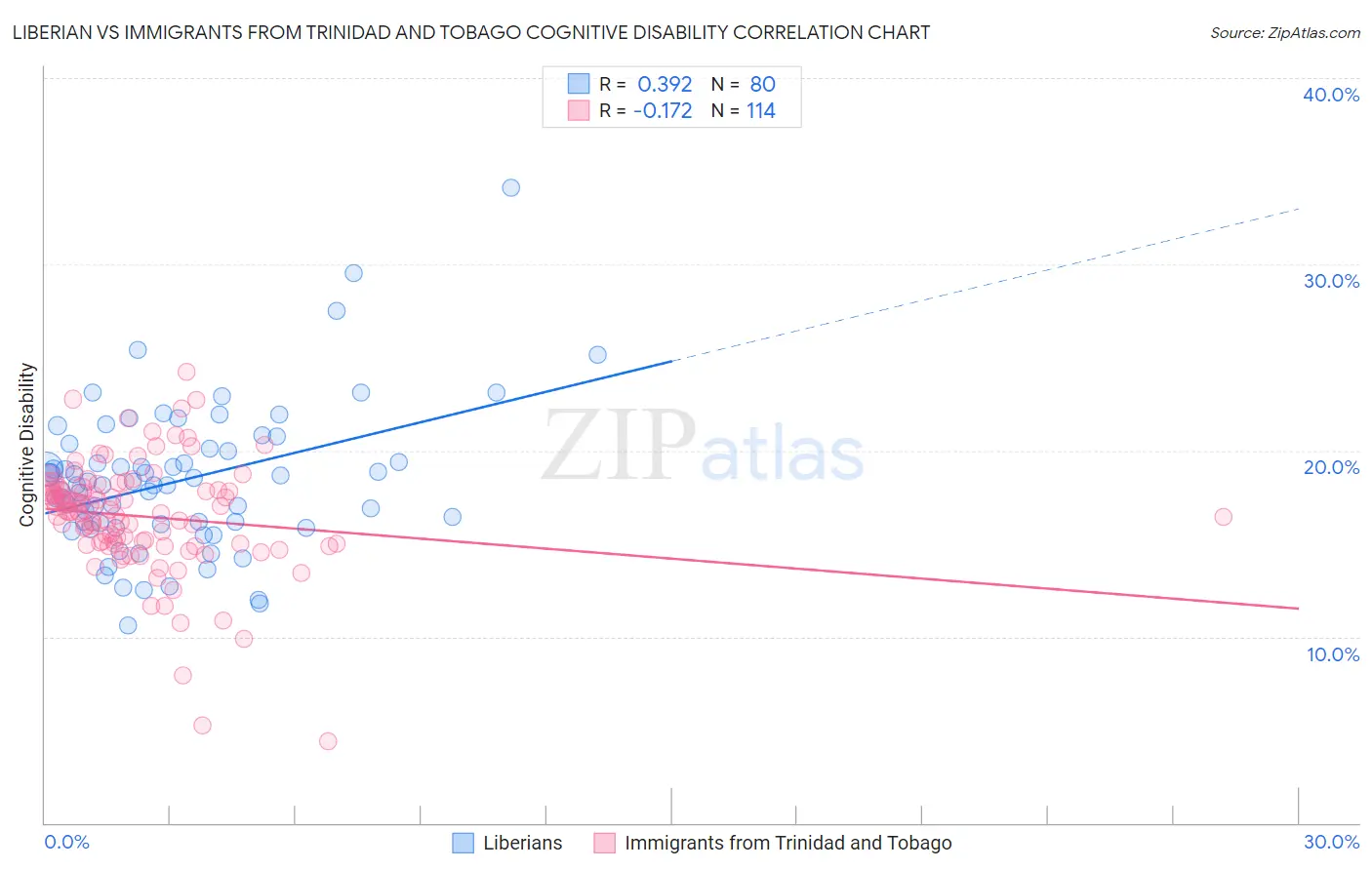Liberian vs Immigrants from Trinidad and Tobago Cognitive Disability