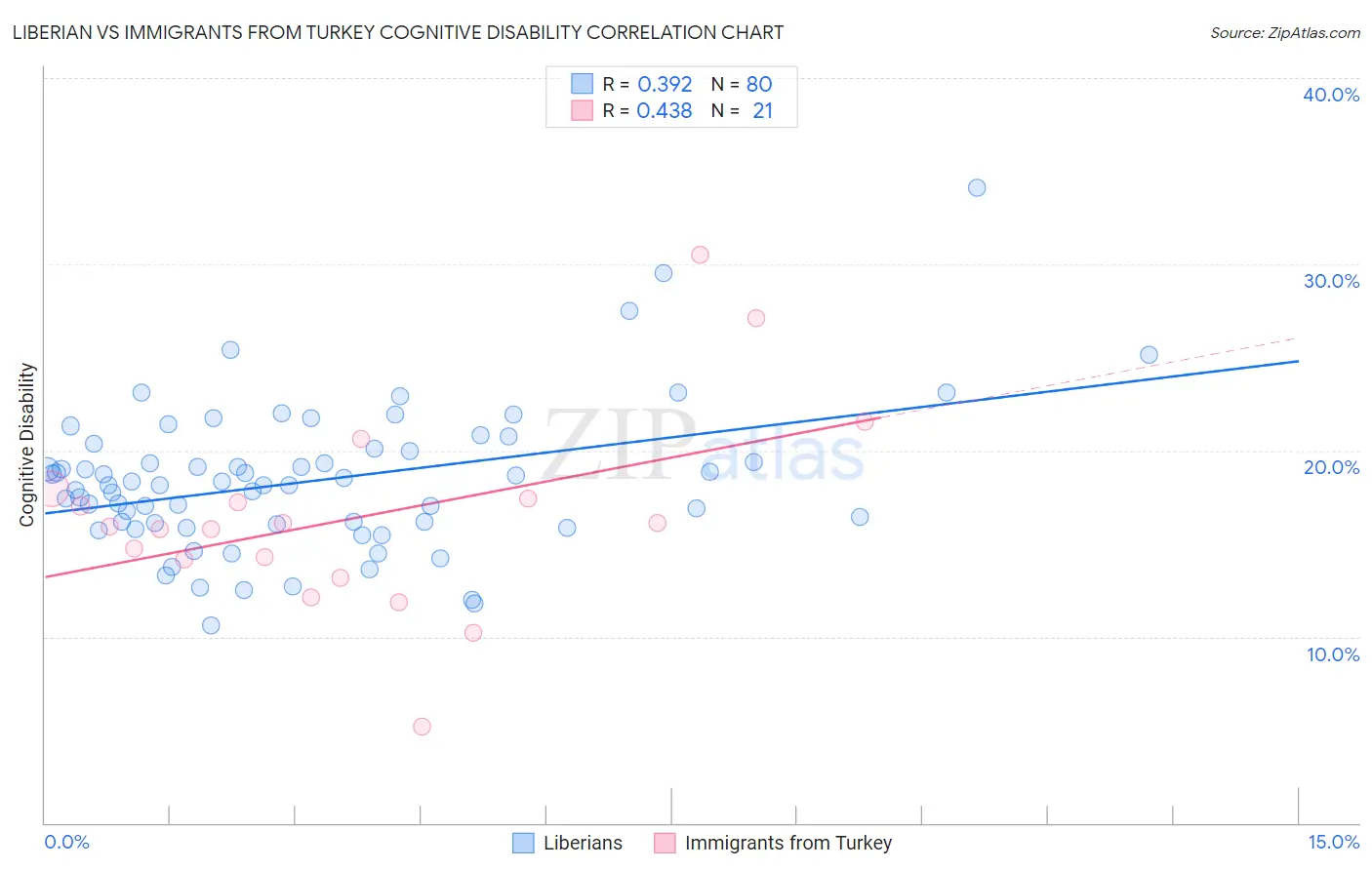 Liberian vs Immigrants from Turkey Cognitive Disability