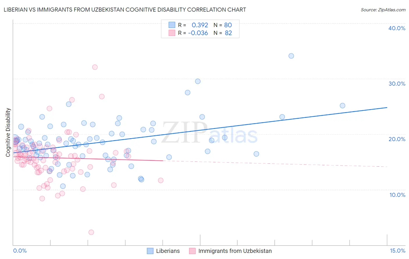 Liberian vs Immigrants from Uzbekistan Cognitive Disability