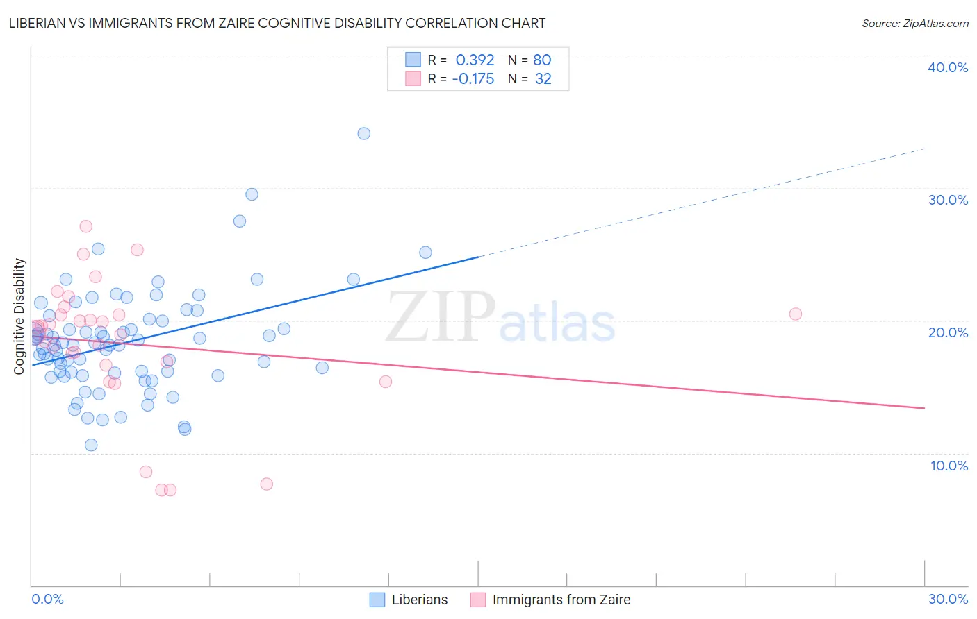 Liberian vs Immigrants from Zaire Cognitive Disability