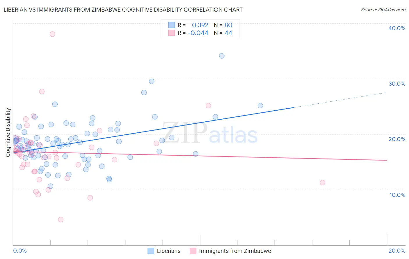Liberian vs Immigrants from Zimbabwe Cognitive Disability