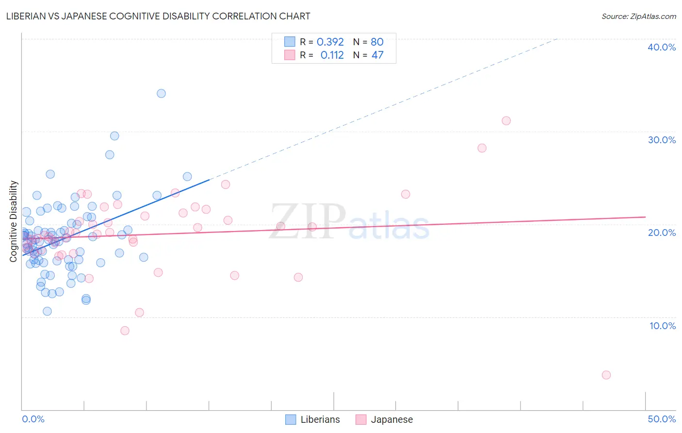 Liberian vs Japanese Cognitive Disability