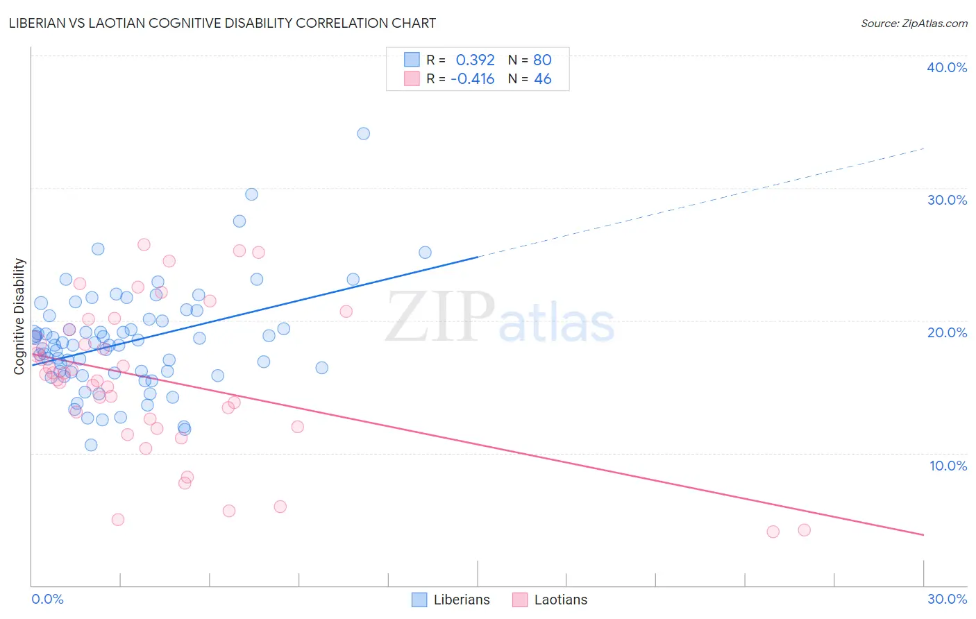 Liberian vs Laotian Cognitive Disability