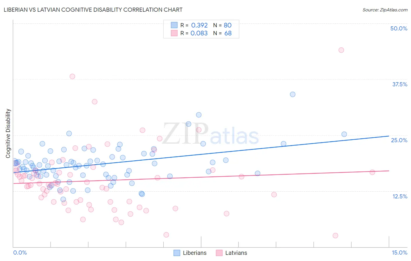 Liberian vs Latvian Cognitive Disability