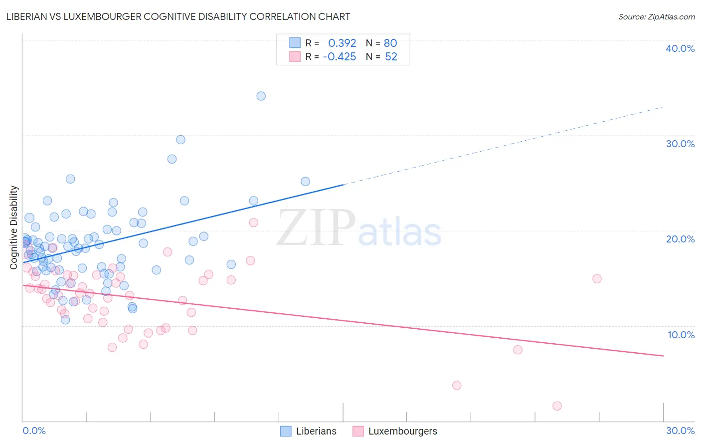 Liberian vs Luxembourger Cognitive Disability
