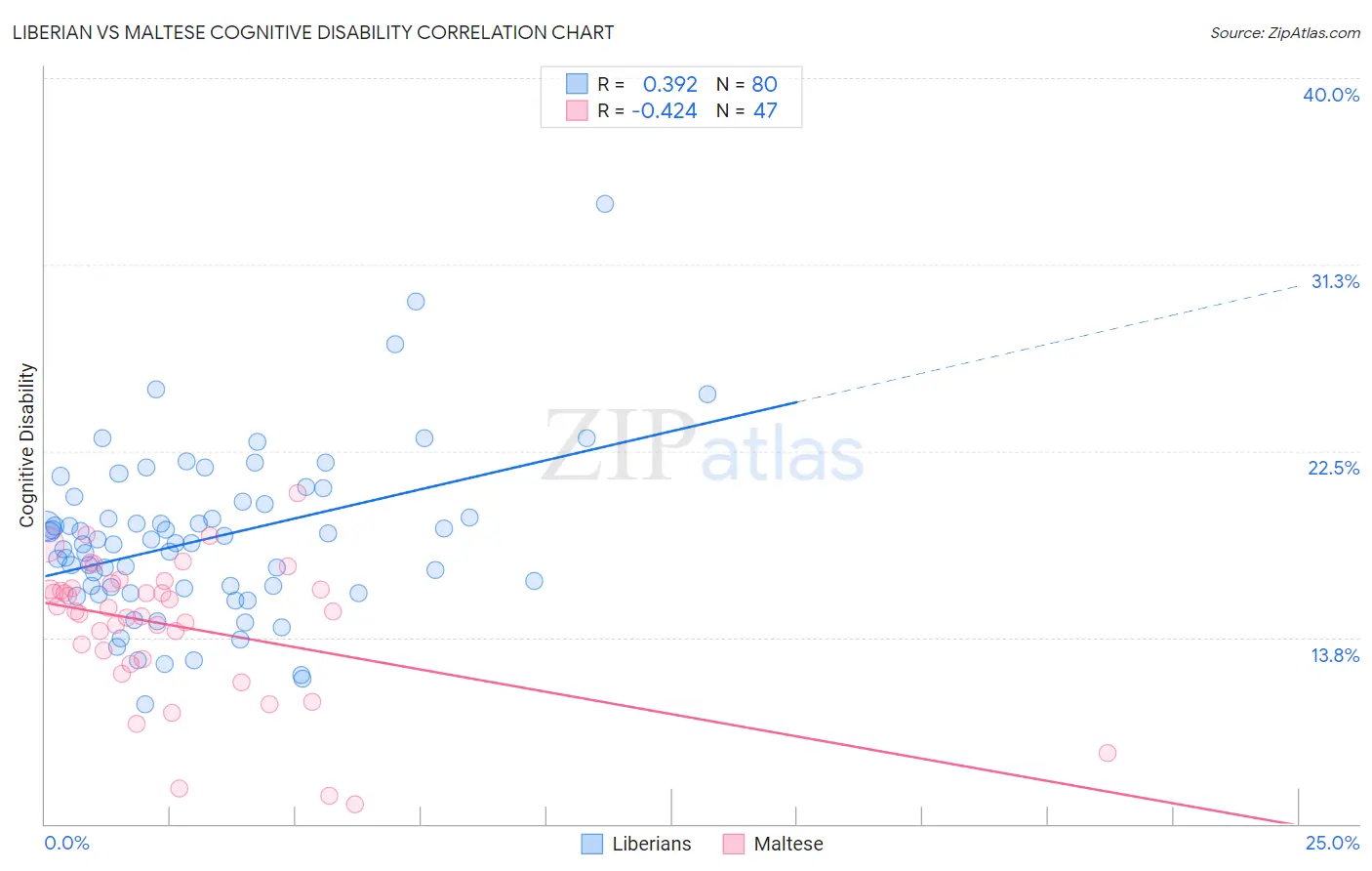 Liberian vs Maltese Cognitive Disability