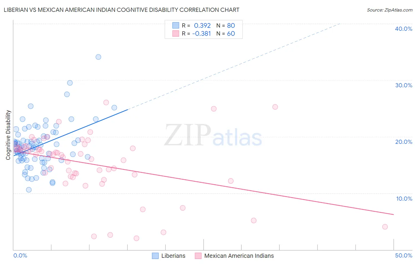 Liberian vs Mexican American Indian Cognitive Disability