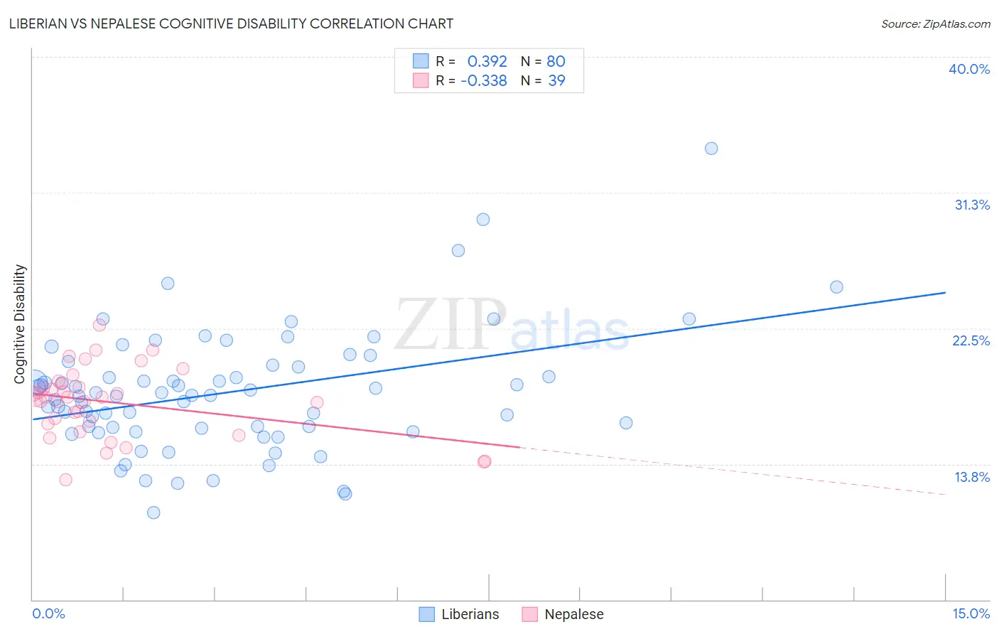 Liberian vs Nepalese Cognitive Disability