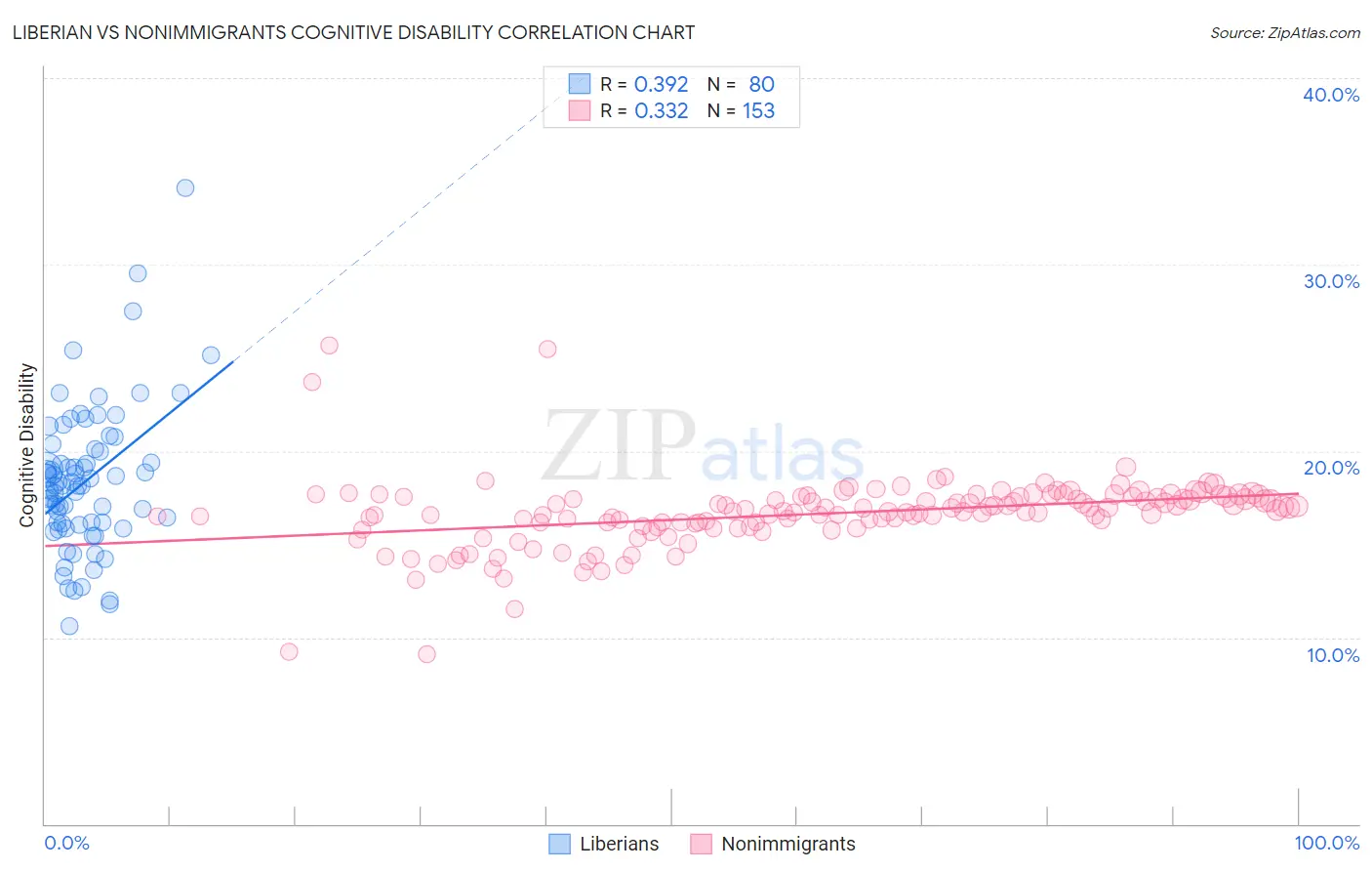 Liberian vs Nonimmigrants Cognitive Disability