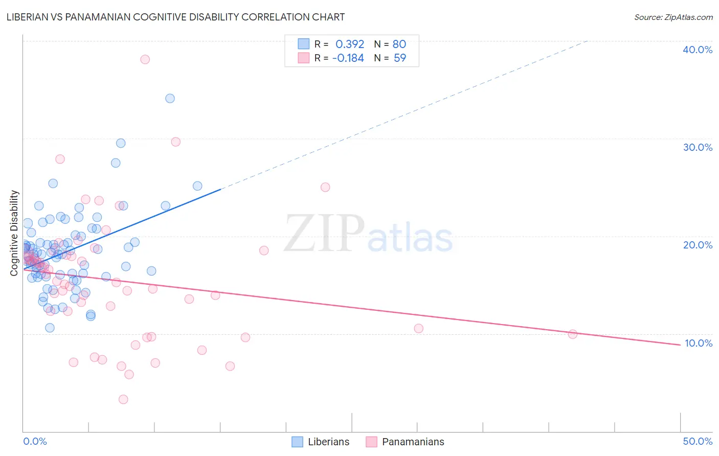 Liberian vs Panamanian Cognitive Disability