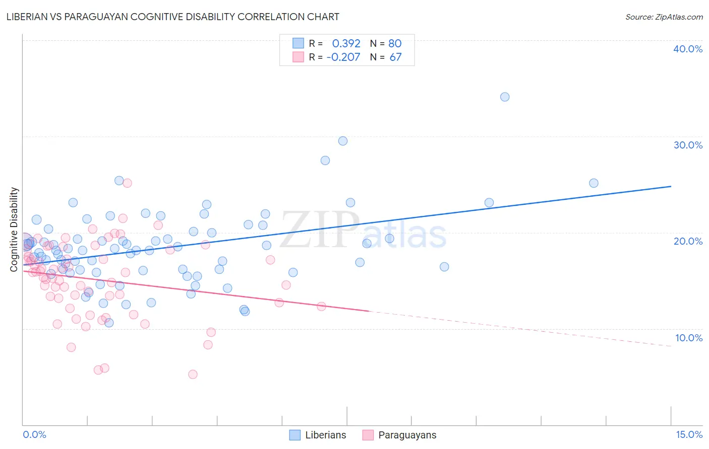 Liberian vs Paraguayan Cognitive Disability