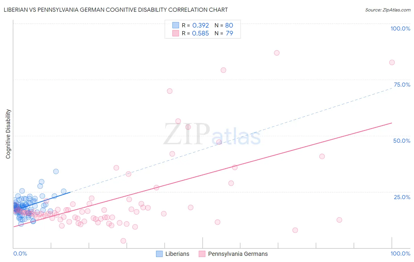 Liberian vs Pennsylvania German Cognitive Disability