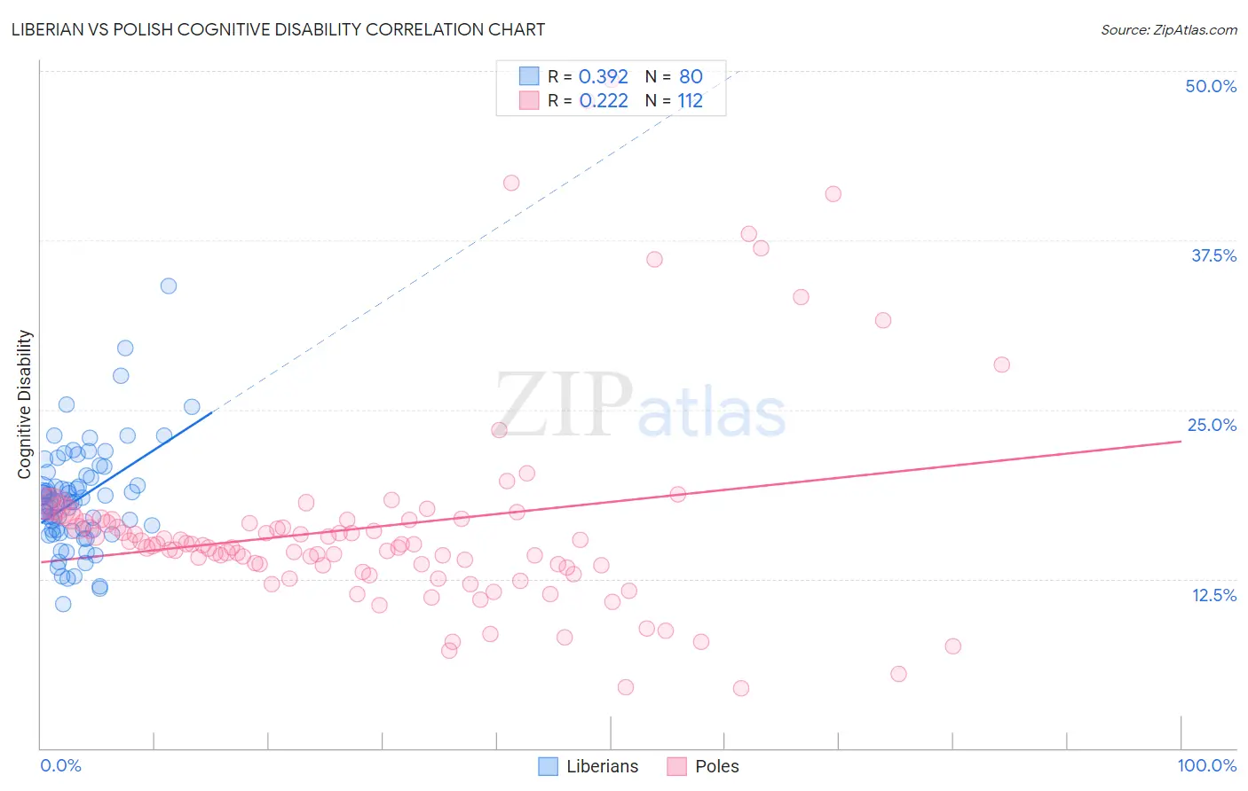Liberian vs Polish Cognitive Disability