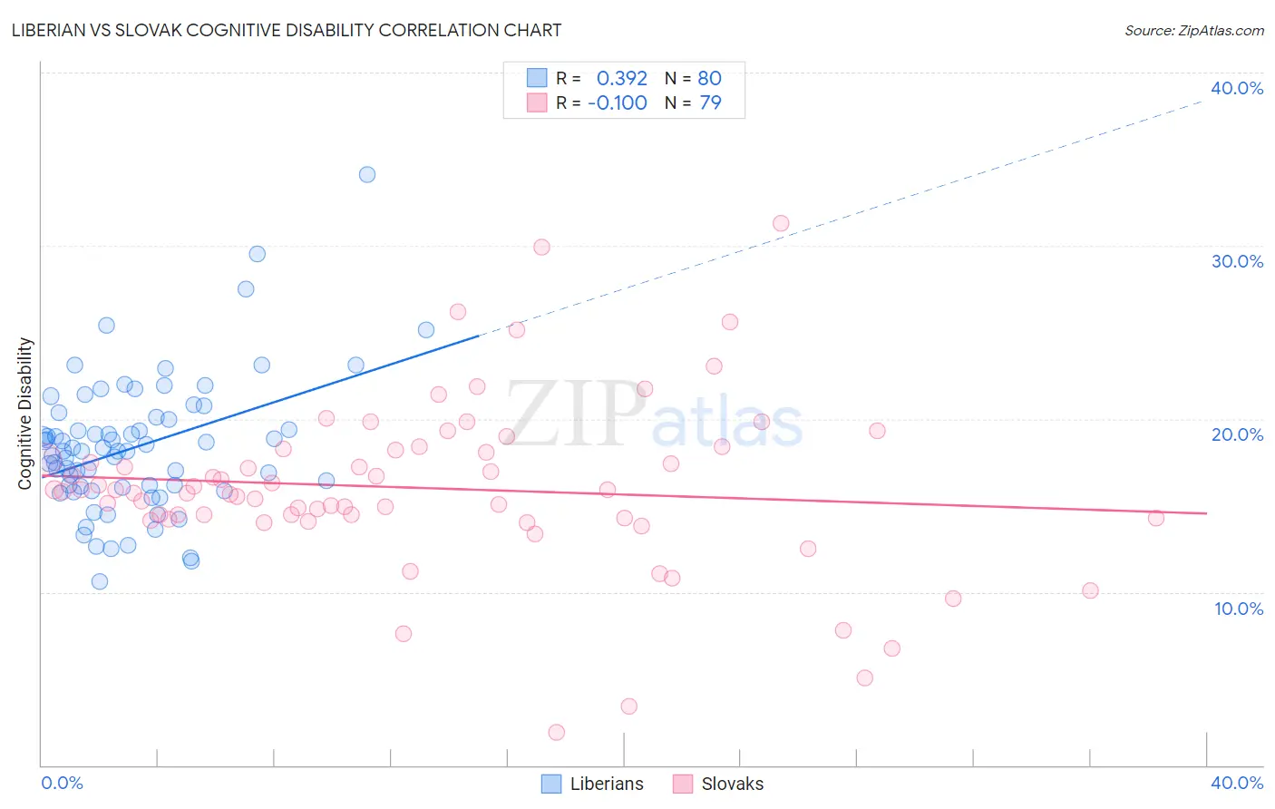 Liberian vs Slovak Cognitive Disability