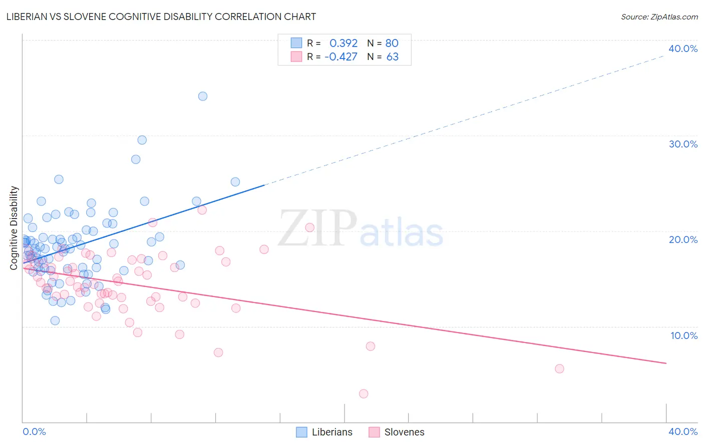 Liberian vs Slovene Cognitive Disability