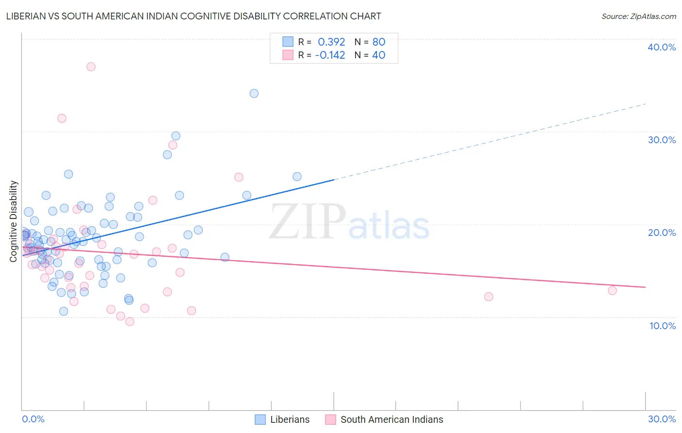 Liberian vs South American Indian Cognitive Disability