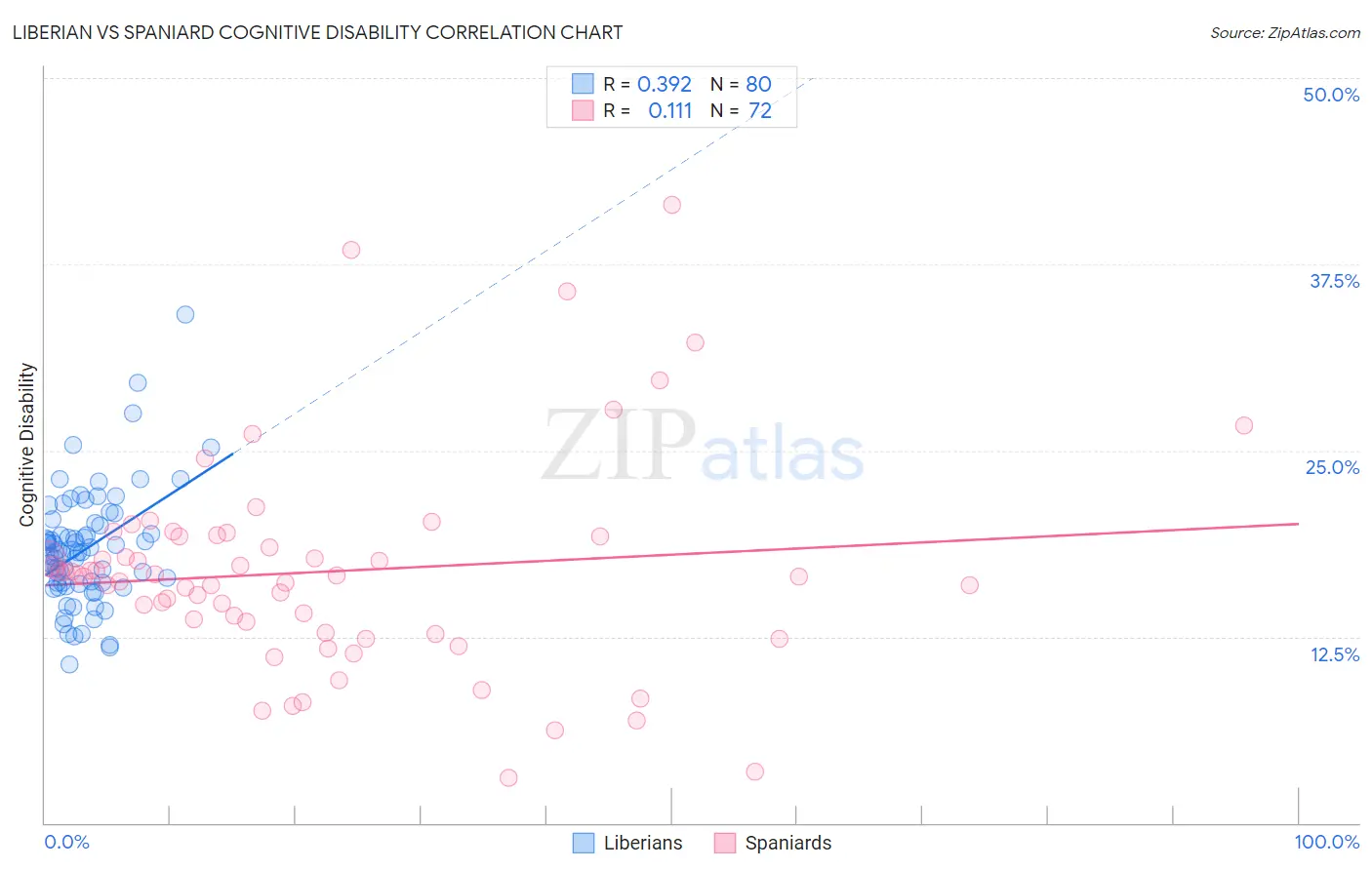 Liberian vs Spaniard Cognitive Disability