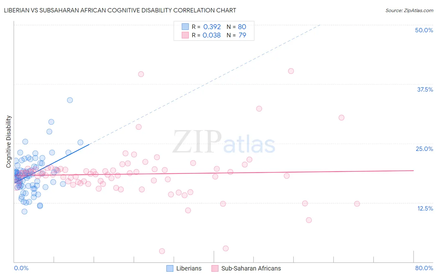 Liberian vs Subsaharan African Cognitive Disability