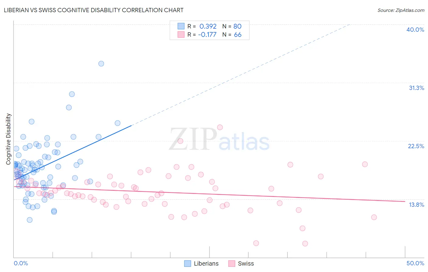 Liberian vs Swiss Cognitive Disability