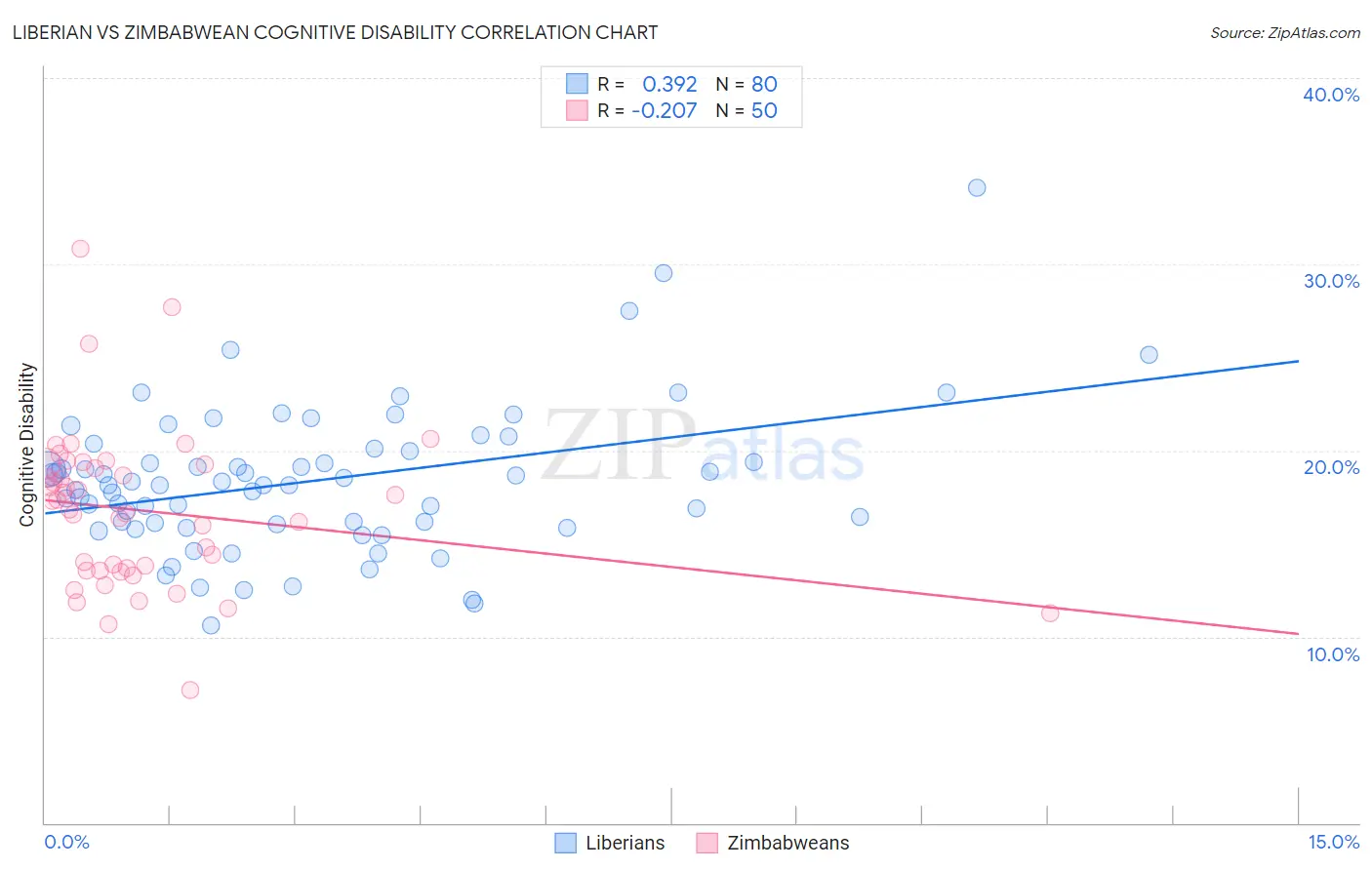 Liberian vs Zimbabwean Cognitive Disability