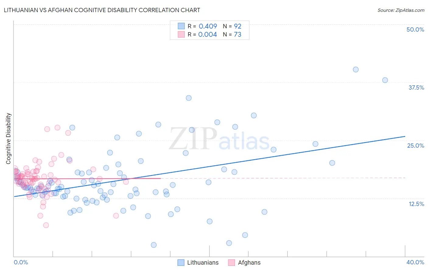 Lithuanian vs Afghan Cognitive Disability