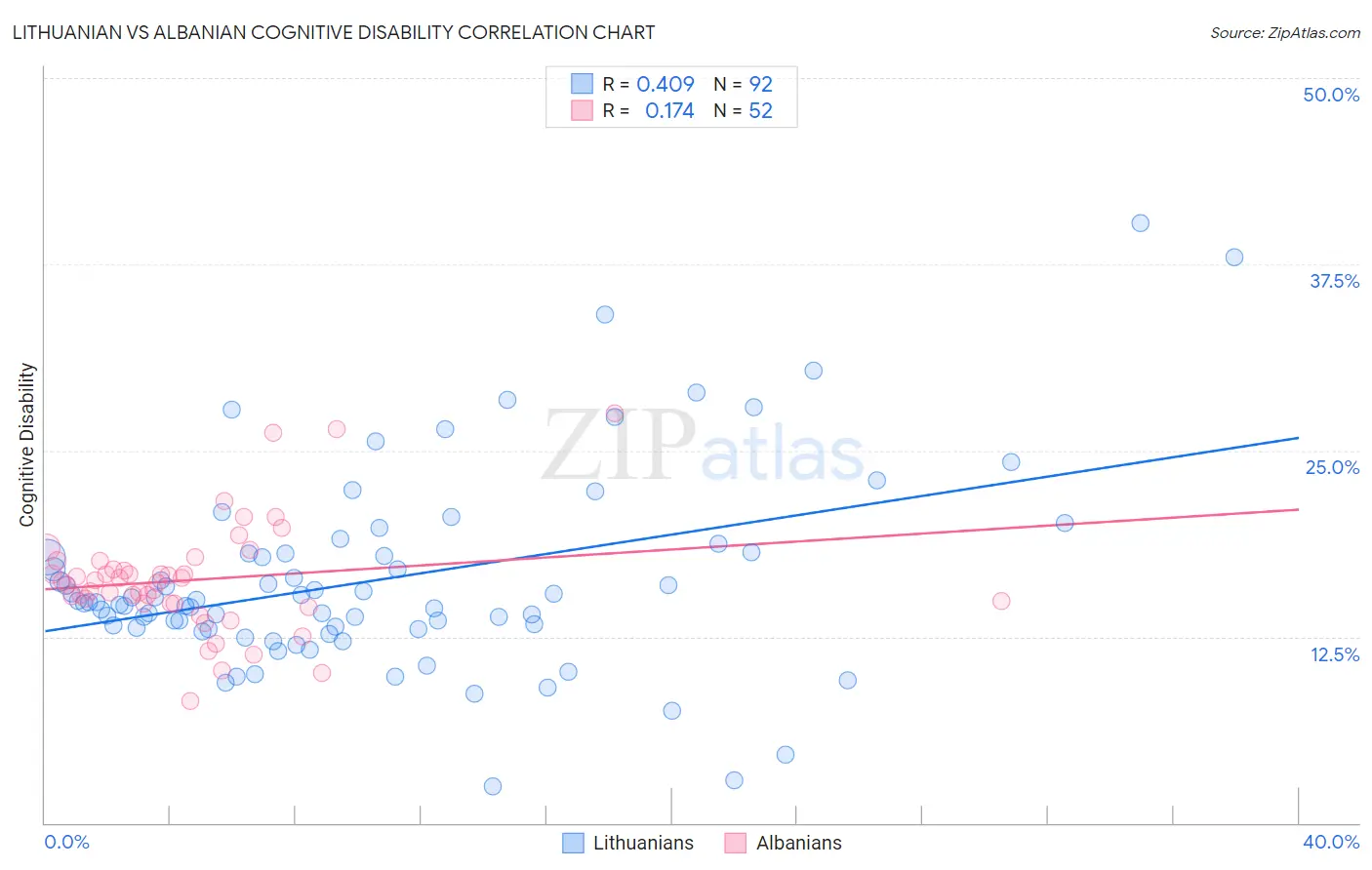 Lithuanian vs Albanian Cognitive Disability