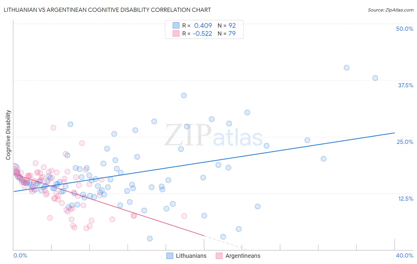 Lithuanian vs Argentinean Cognitive Disability