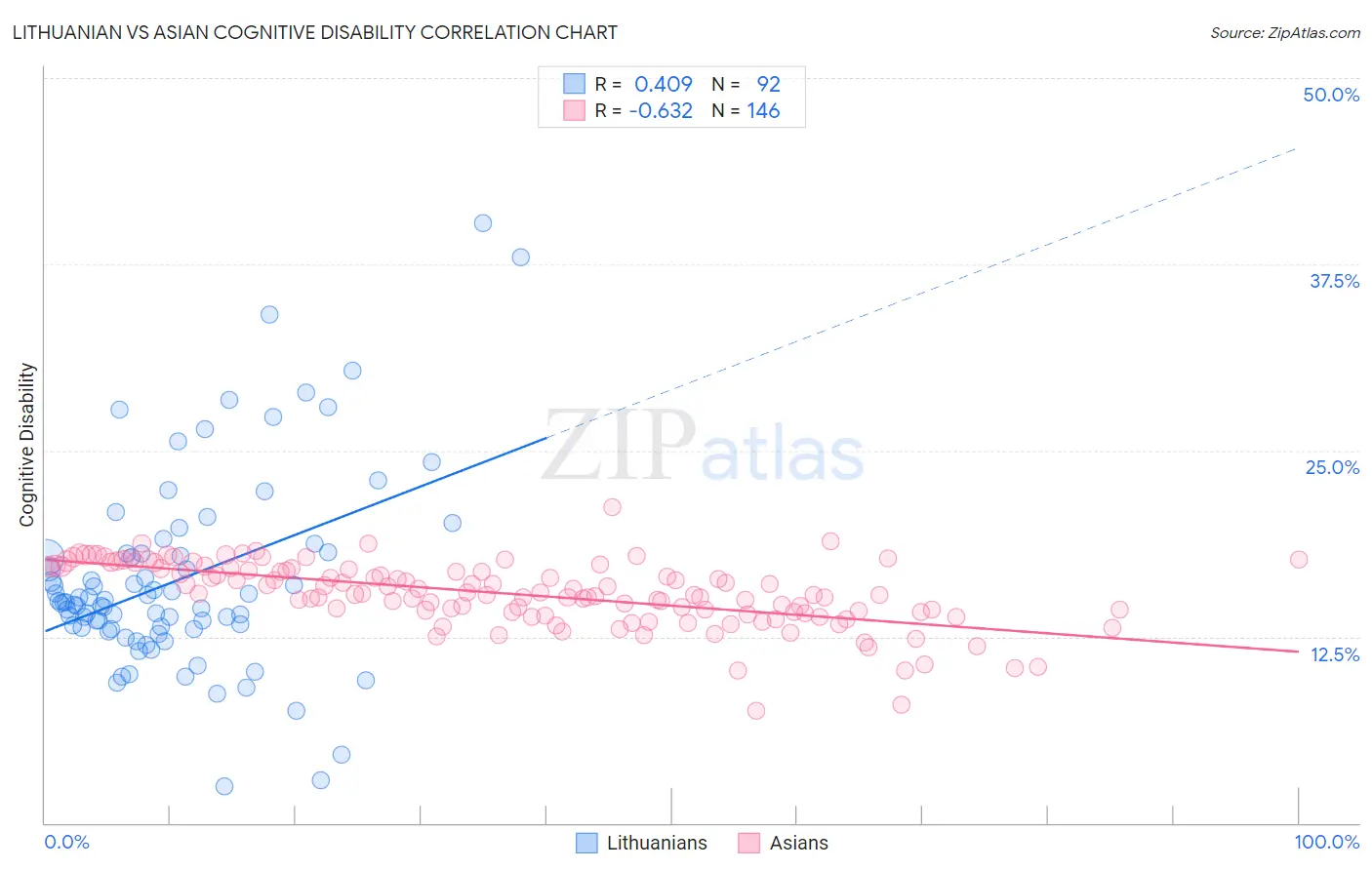 Lithuanian vs Asian Cognitive Disability
