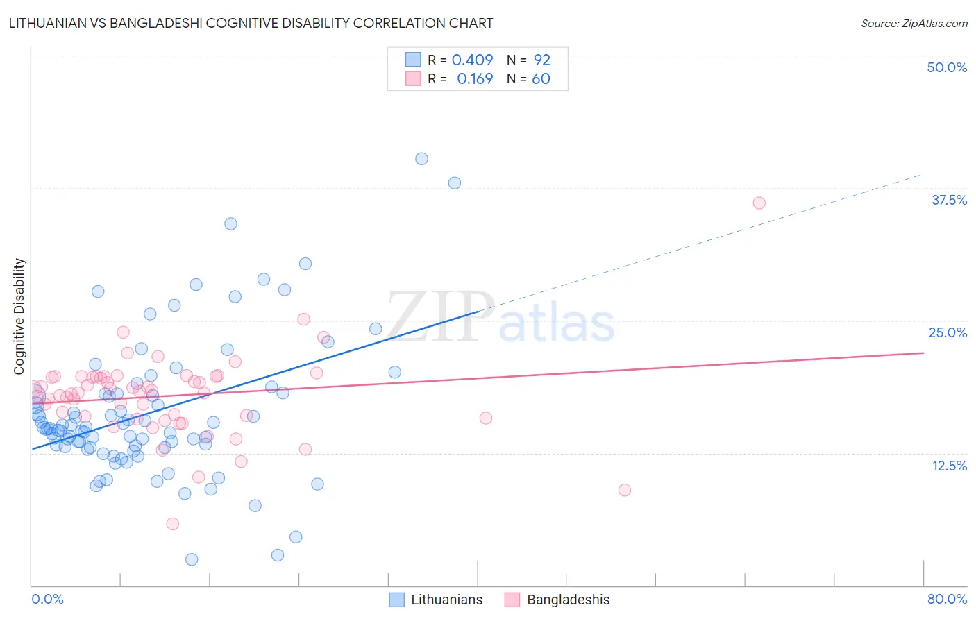 Lithuanian vs Bangladeshi Cognitive Disability