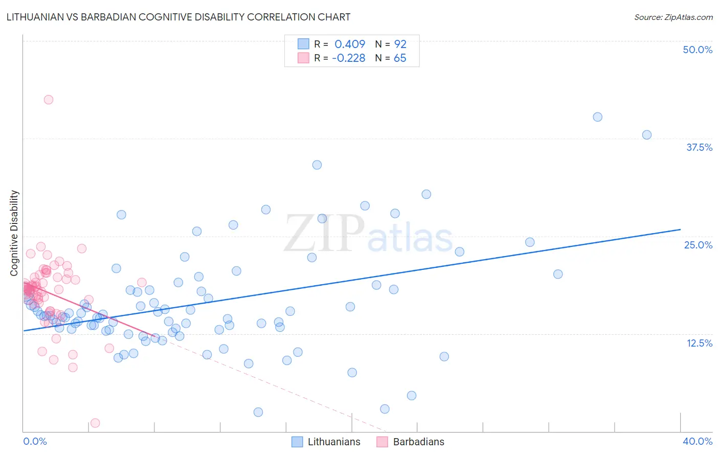 Lithuanian vs Barbadian Cognitive Disability
