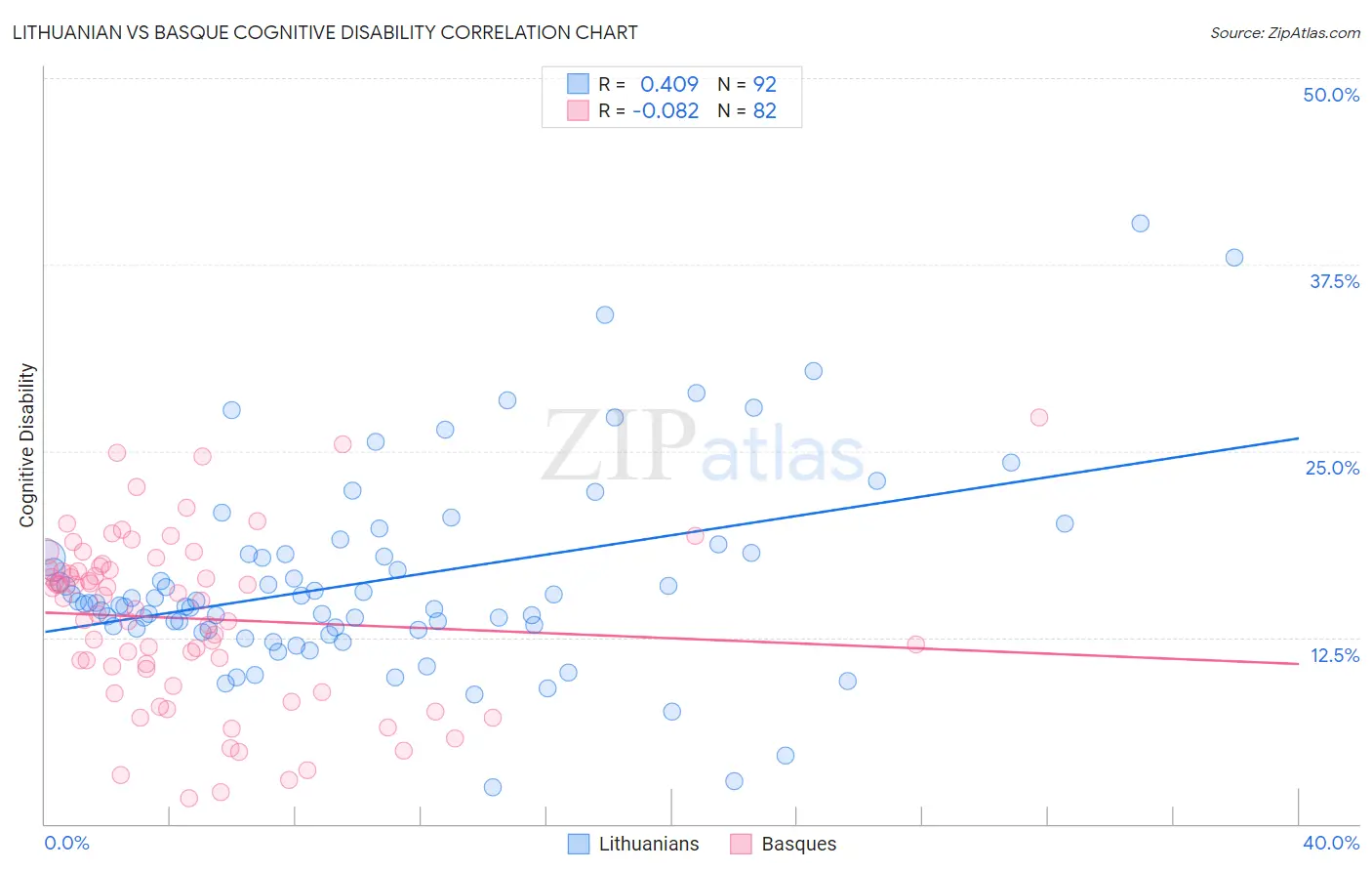 Lithuanian vs Basque Cognitive Disability