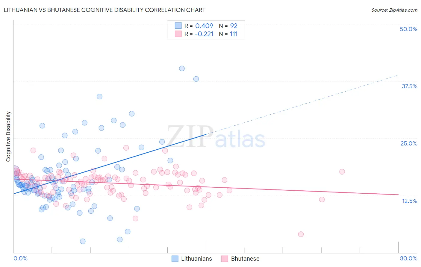 Lithuanian vs Bhutanese Cognitive Disability