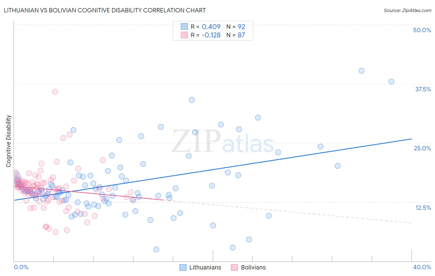 Lithuanian vs Bolivian Cognitive Disability