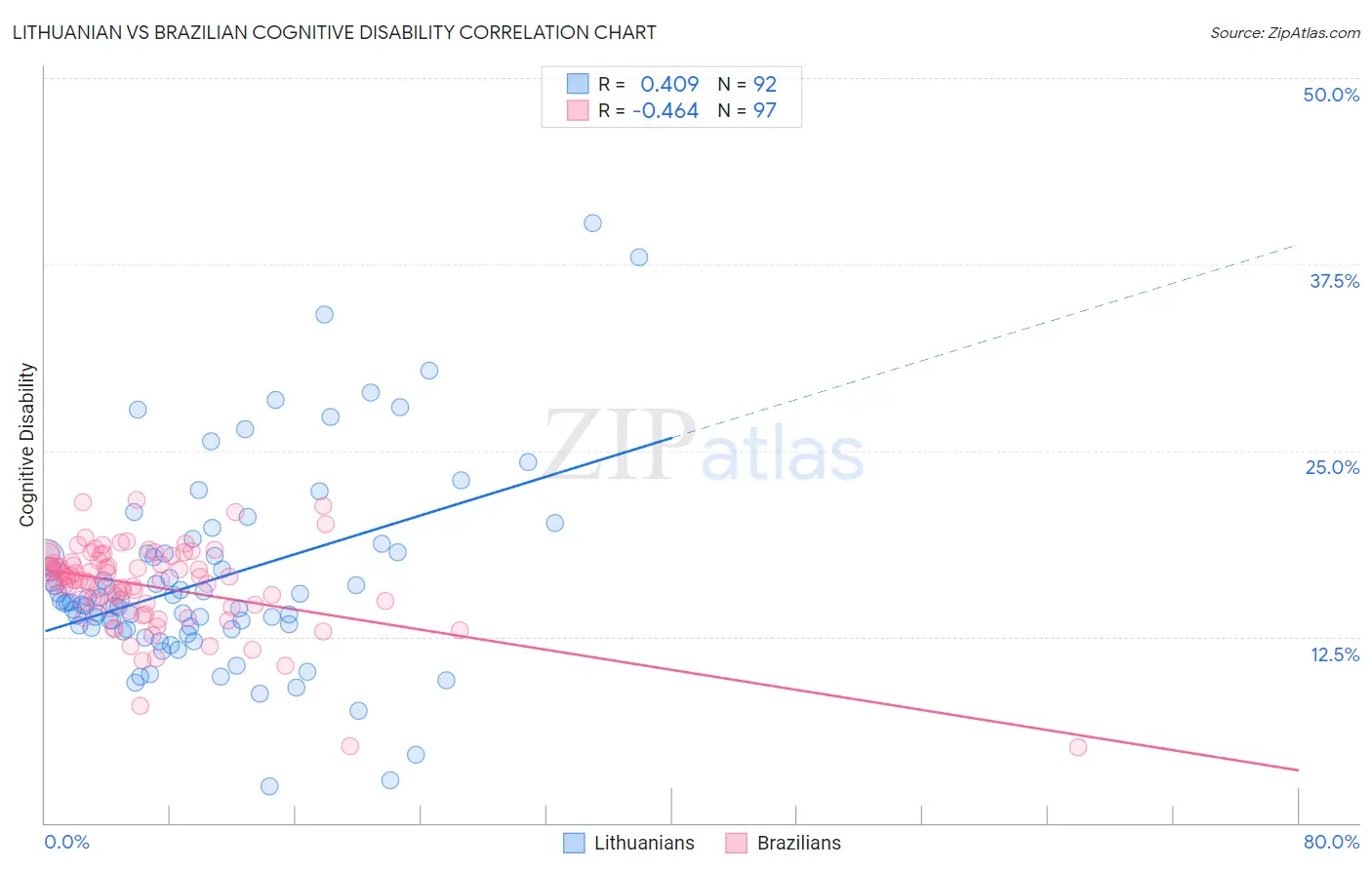 Lithuanian vs Brazilian Cognitive Disability
