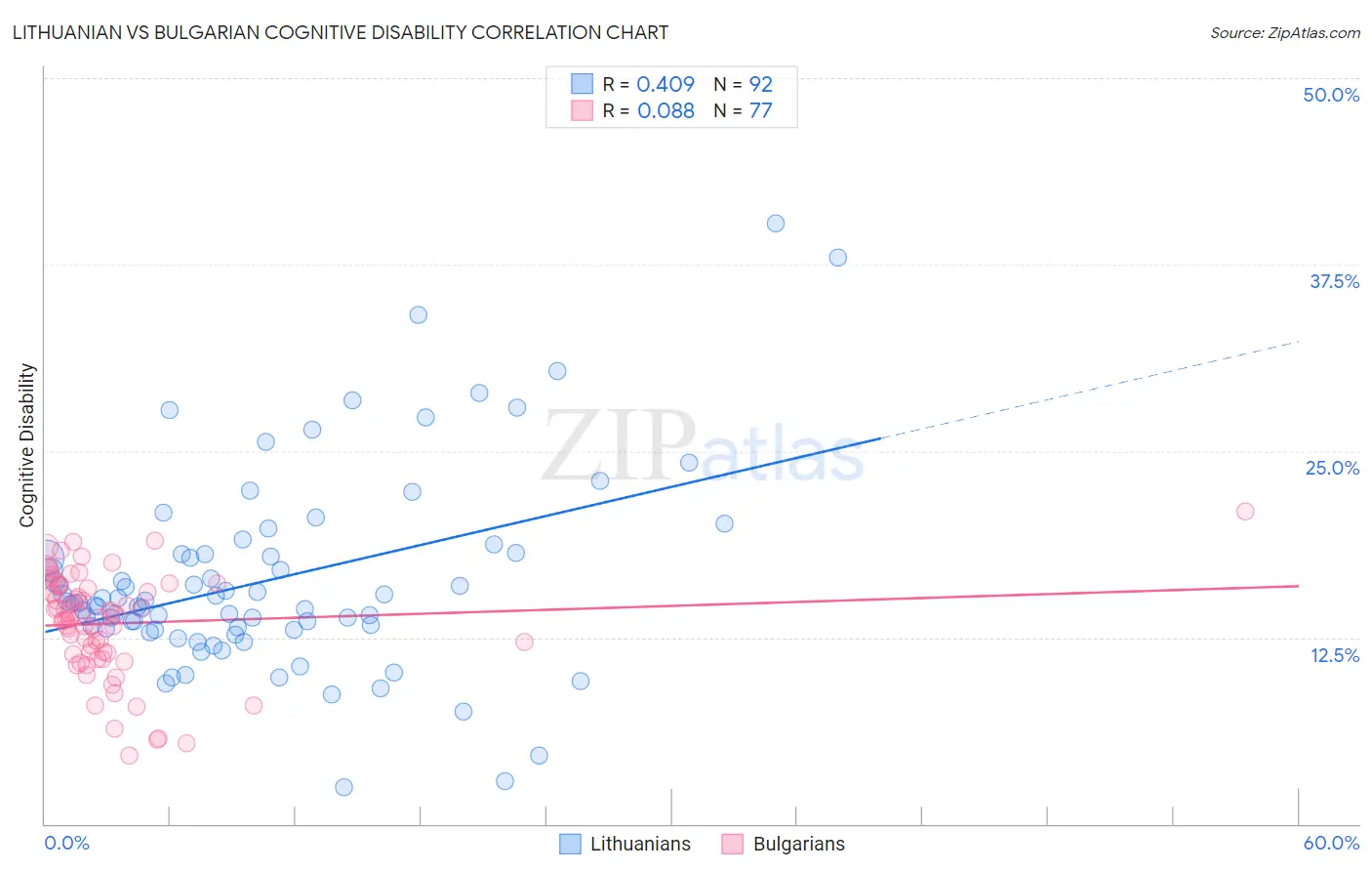 Lithuanian vs Bulgarian Cognitive Disability