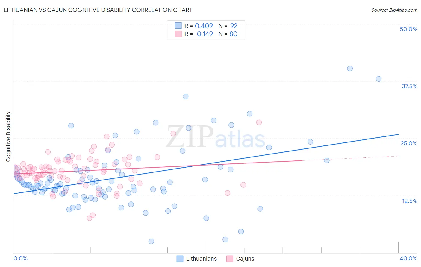 Lithuanian vs Cajun Cognitive Disability