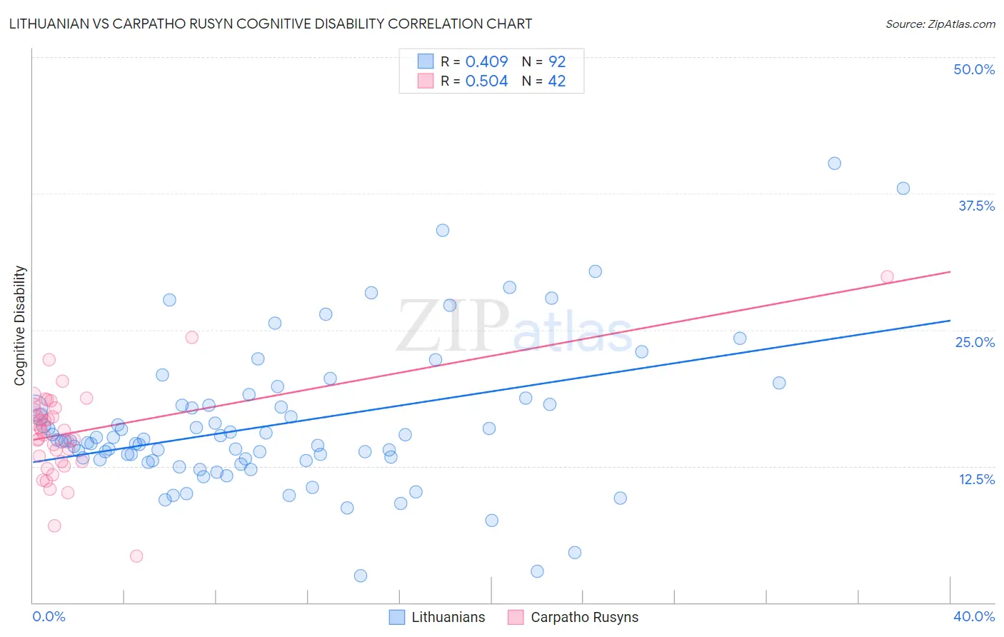 Lithuanian vs Carpatho Rusyn Cognitive Disability