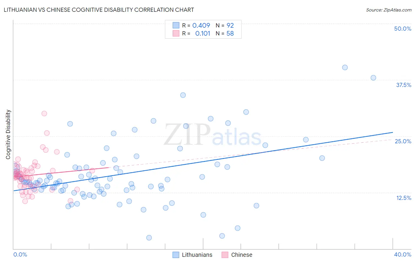 Lithuanian vs Chinese Cognitive Disability