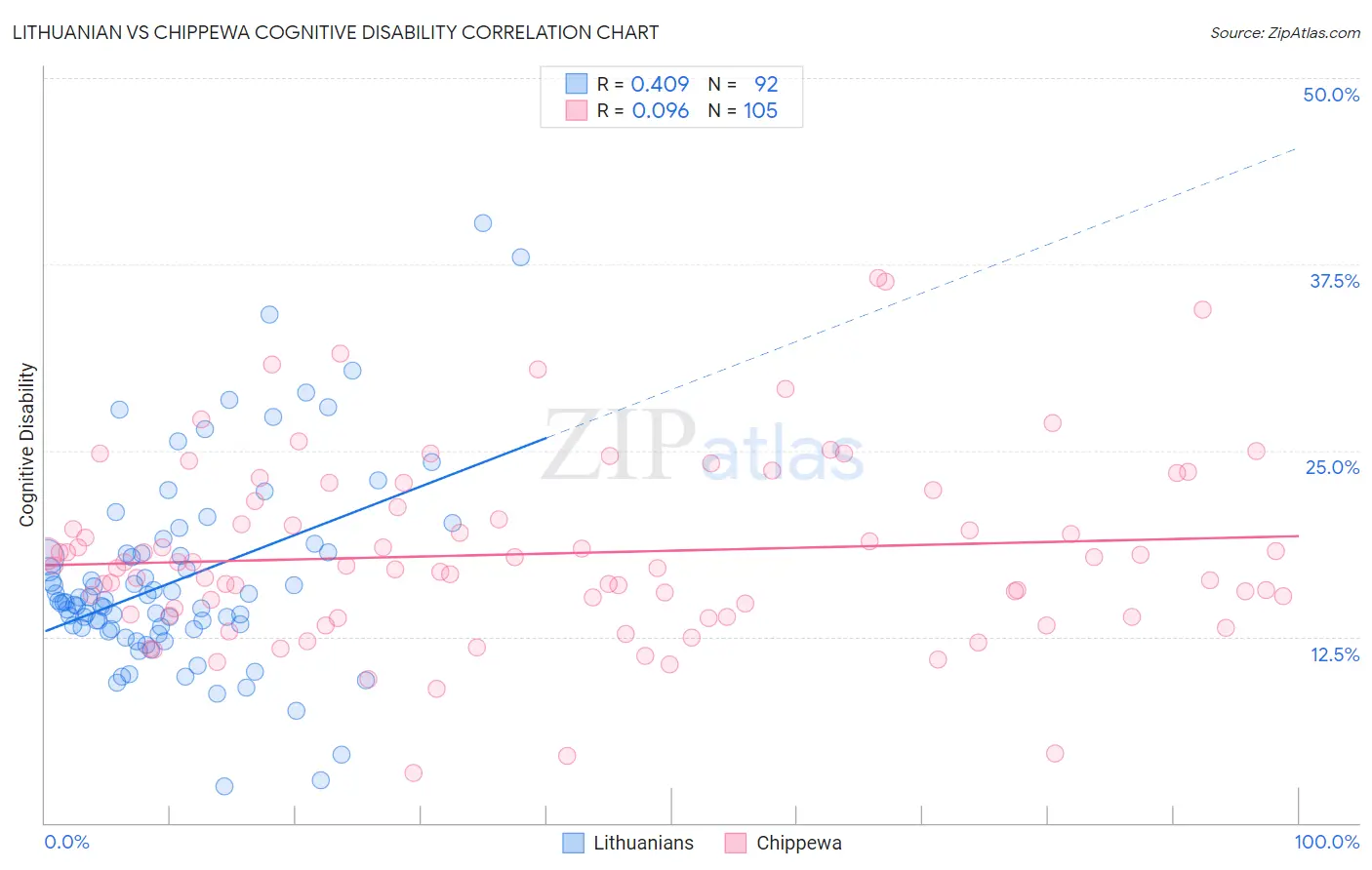 Lithuanian vs Chippewa Cognitive Disability