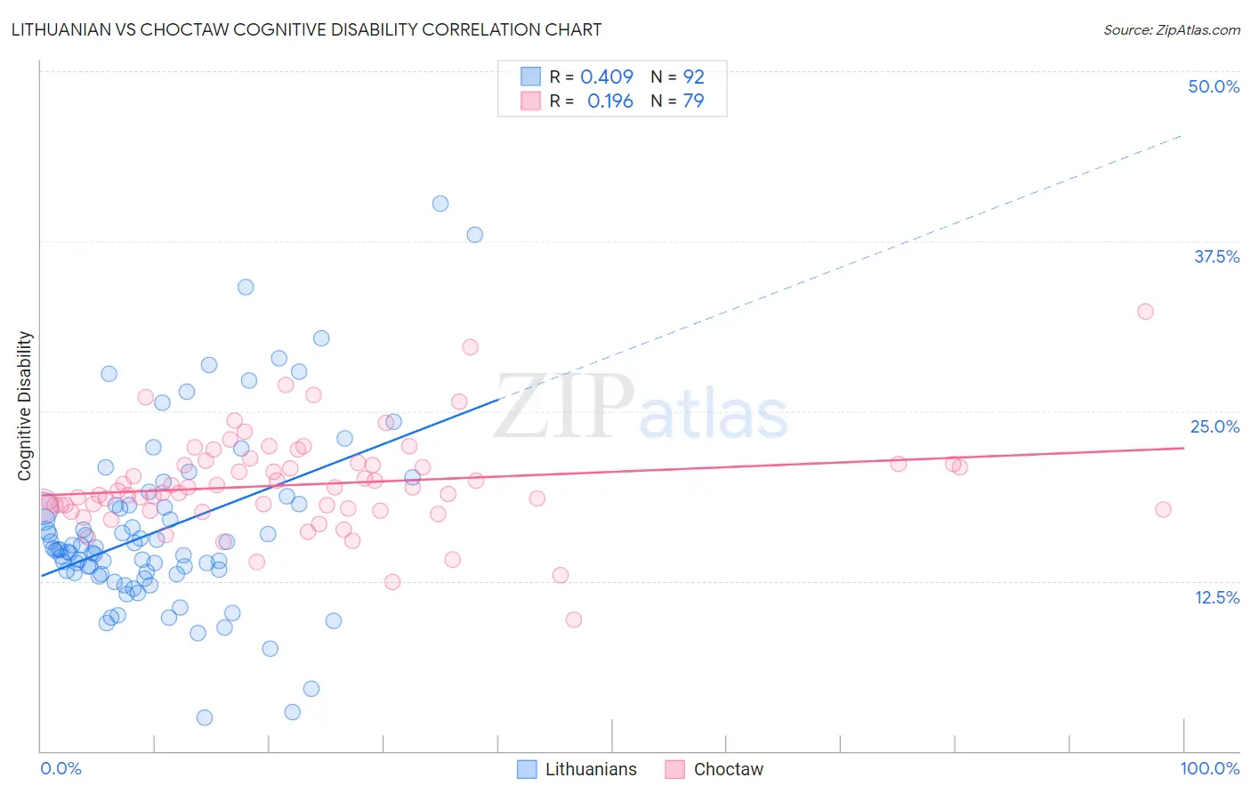 Lithuanian vs Choctaw Cognitive Disability