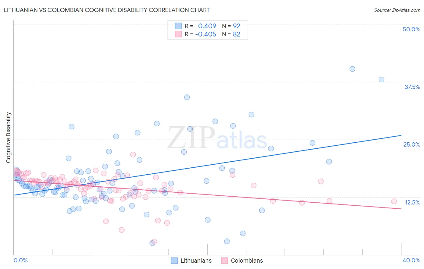 Lithuanian vs Colombian Cognitive Disability