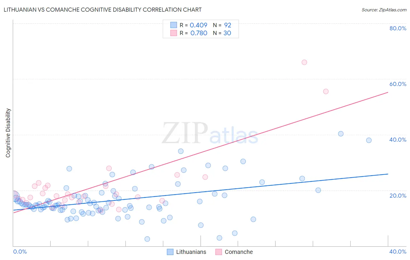 Lithuanian vs Comanche Cognitive Disability