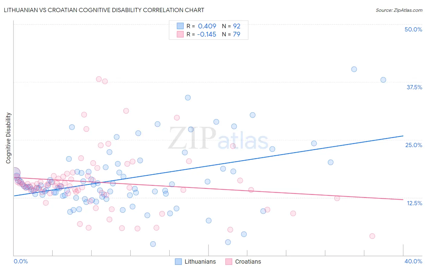 Lithuanian vs Croatian Cognitive Disability