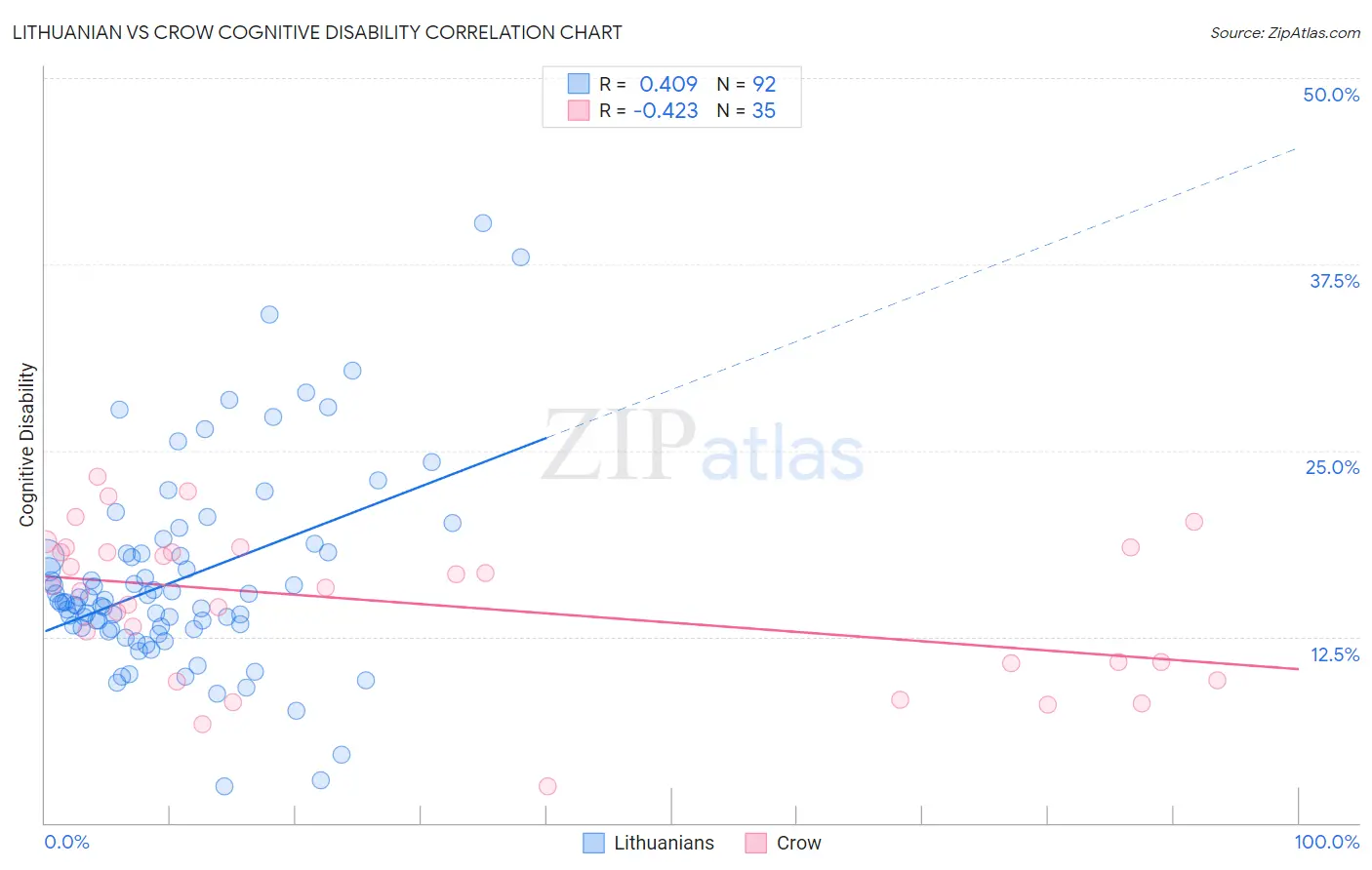 Lithuanian vs Crow Cognitive Disability