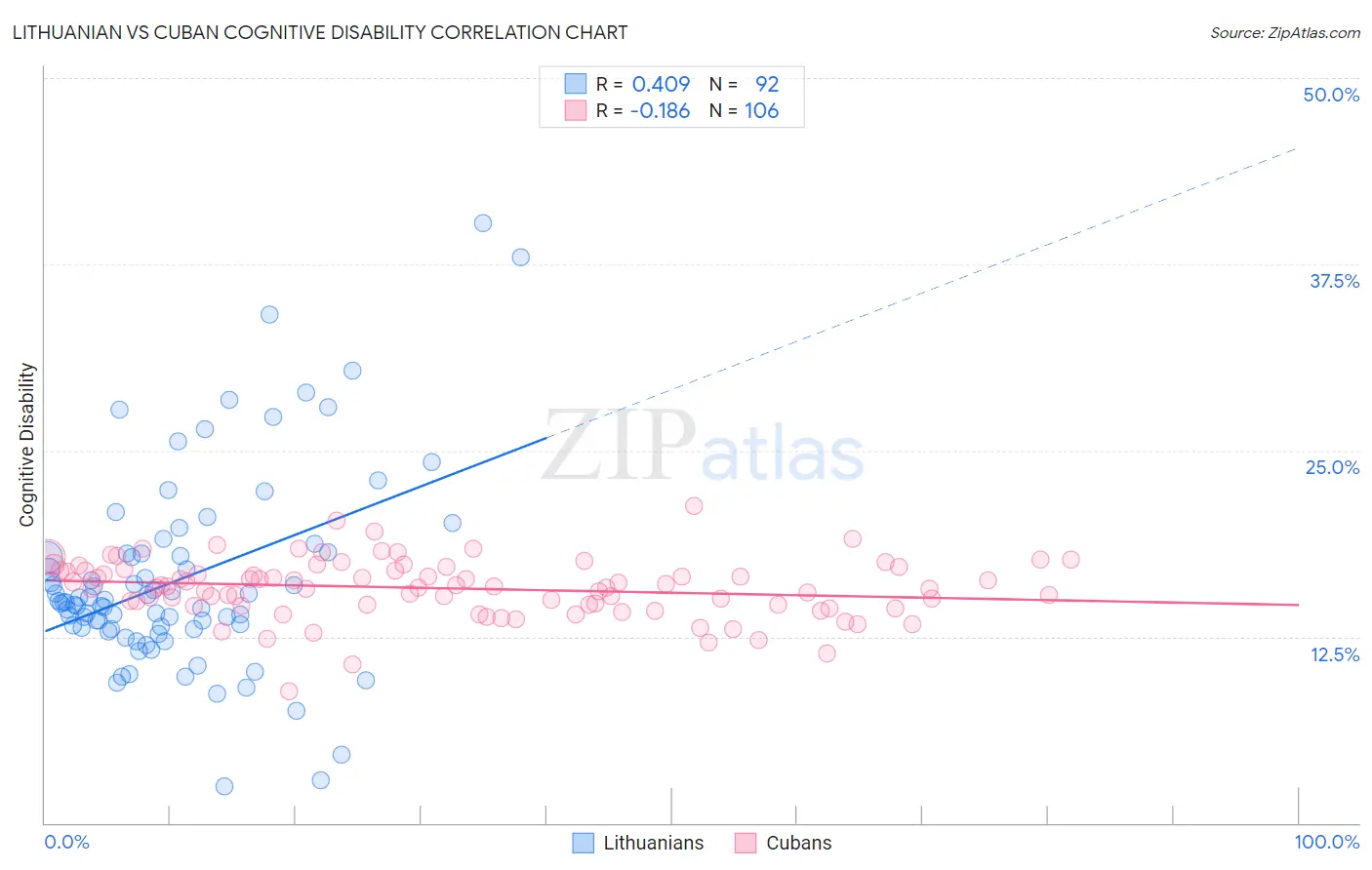 Lithuanian vs Cuban Cognitive Disability
