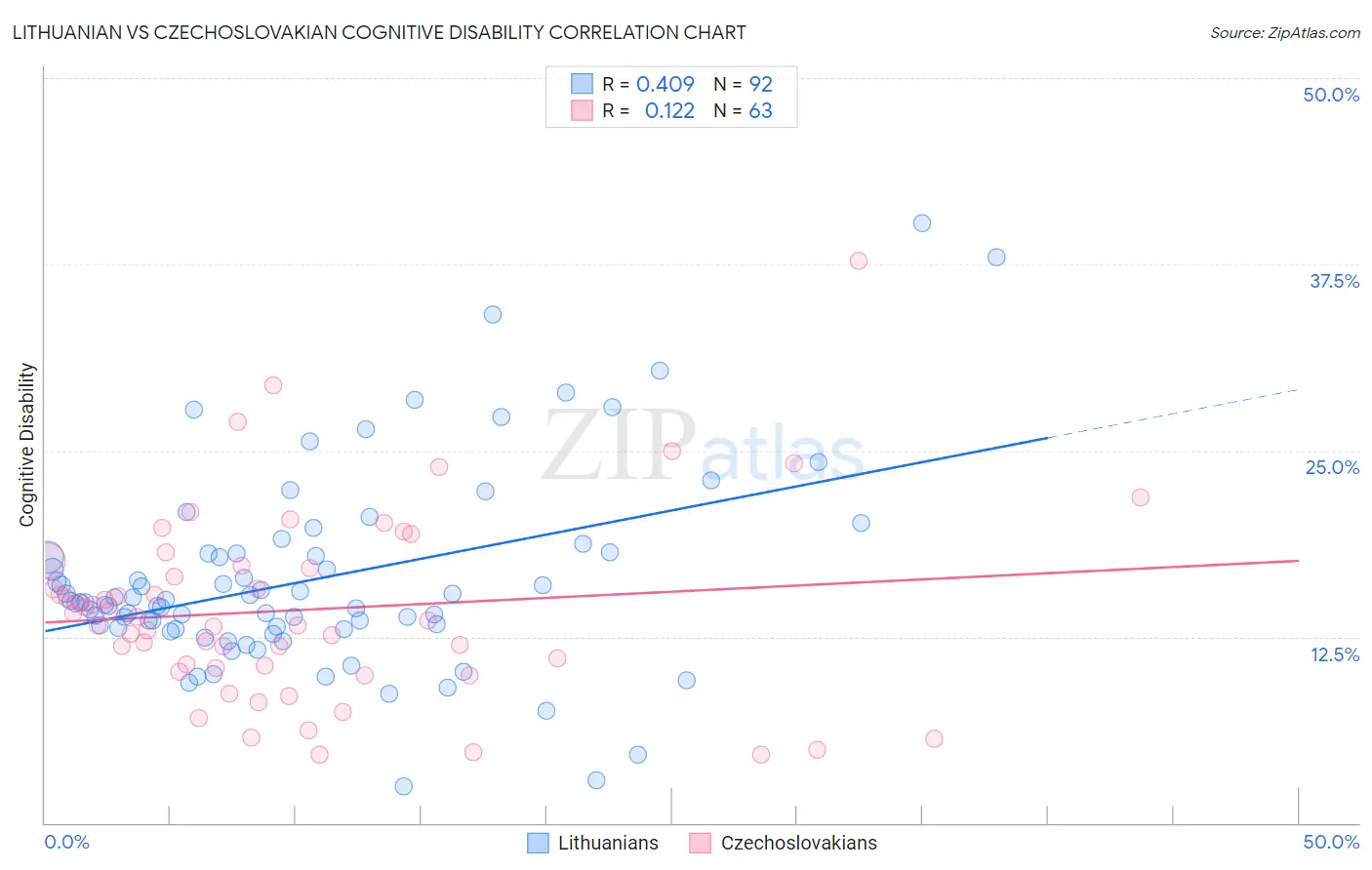 Lithuanian vs Czechoslovakian Cognitive Disability