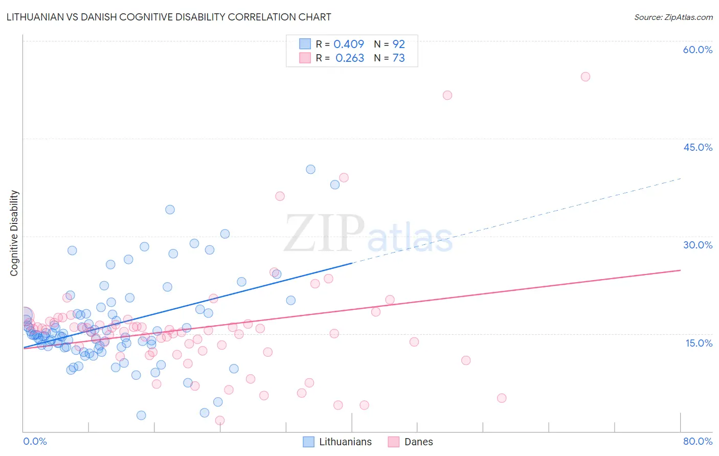Lithuanian vs Danish Cognitive Disability